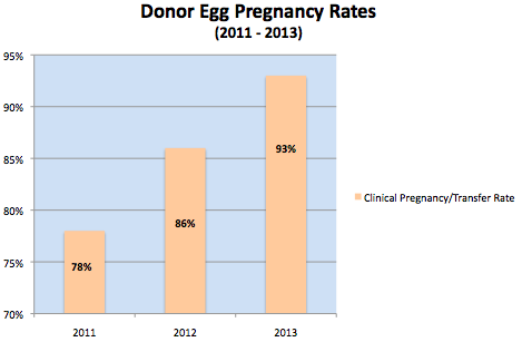 donor egg pregnancy