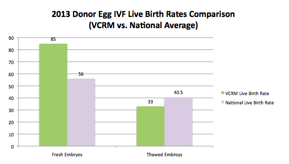 2013 Donor Egg IVF Comparison - VCRM vs. National Average