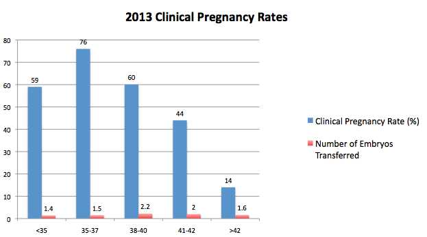2013-VCRM-IVF-Clinical-Pregnancy-Rates-Graph
